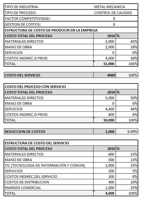 estructura de costos de una empresa de servicios metalmecanico|como hacer una estructura de costos.